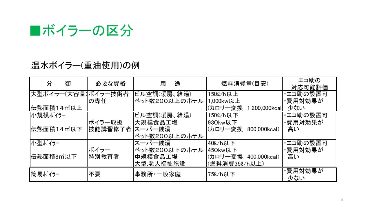 エコ助-補助金対応ボイラーの信和電設-環境省補助金対応製品・ミニボイラーの経費削減のためシステム「エコ助」はエネルギー有効活用により、排熱利用（回収）・燃料削減（CO・二酸化炭素2削減）を行い、重油削減に貢献します。