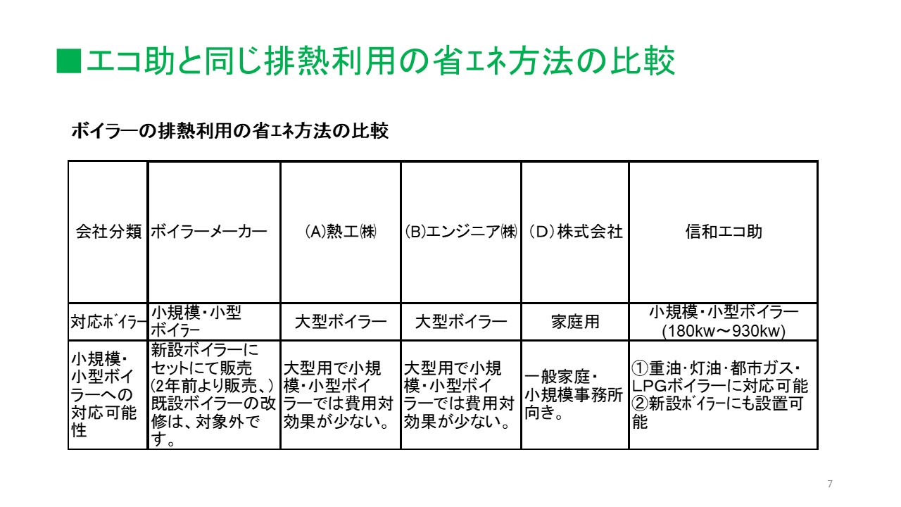 エコ助-補助金対応ボイラーの信和電設-環境省補助金対応製品・ミニボイラーの経費削減のためシステム「エコ助」はエネルギー有効活用により、排熱利用（回収）・燃料削減（CO・二酸化炭素2削減）を行い、重油削減に貢献します。