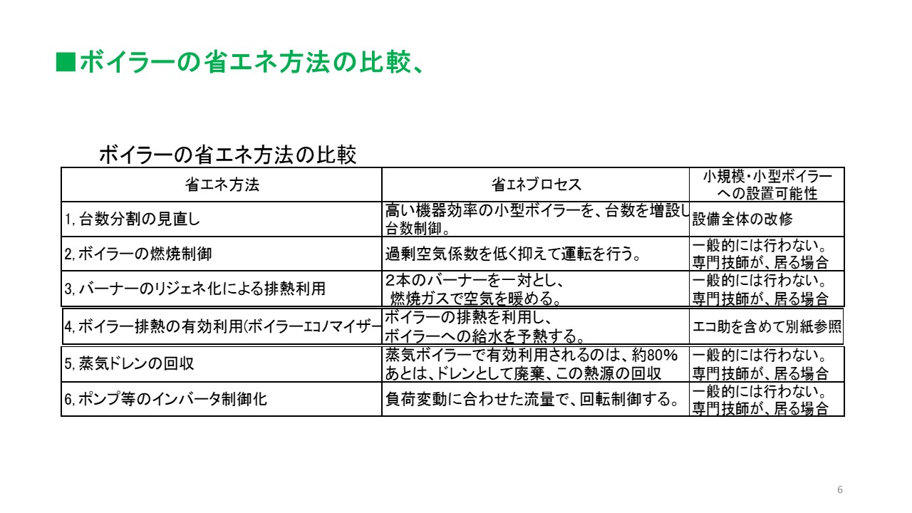 エコ助-補助金対応ボイラーの信和電設-環境省補助金対応製品・ミニボイラーの経費削減のためシステム「エコ助」はエネルギー有効活用により、排熱利用（回収）・燃料削減（CO・二酸化炭素2削減）を行い、重油削減に貢献します。