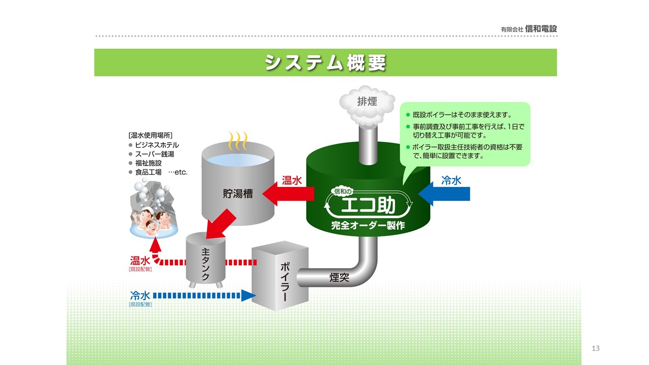 エコ助-補助金対応ボイラーの信和電設-環境省補助金対応製品・ミニボイラーの経費削減のためシステム「エコ助」はエネルギー有効活用により、排熱利用（回収）・燃料削減（CO・二酸化炭素2削減）を行い、重油削減に貢献します。